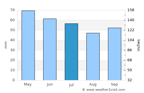 Milton average rain in July