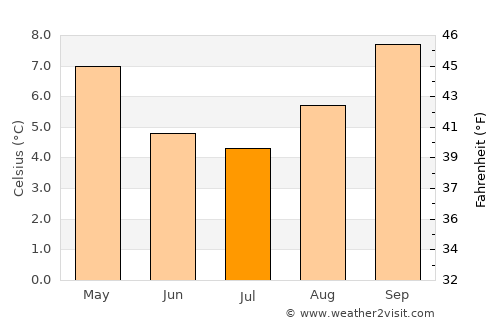 Milton average temperature in July