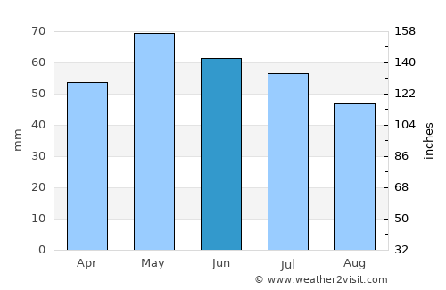Milton average rain in June