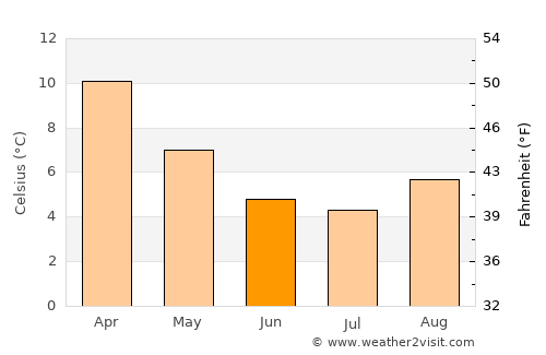 Milton average temperature in June