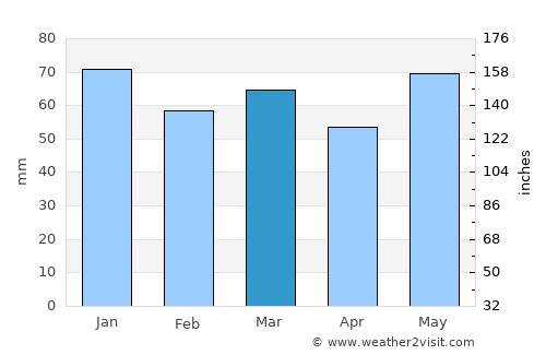 Milton average rain in March