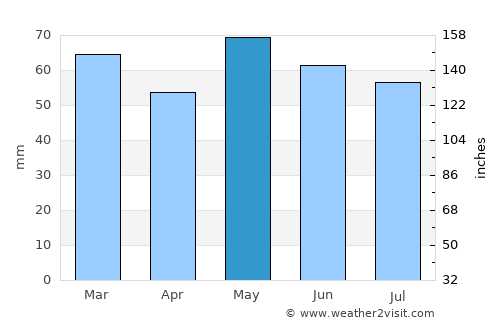 Milton average rain in May