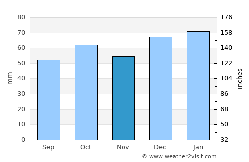 Milton average rain in November