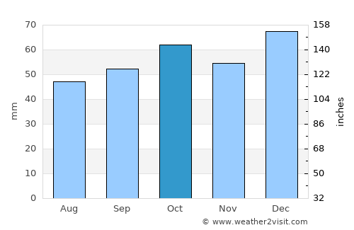 Milton average rain in October