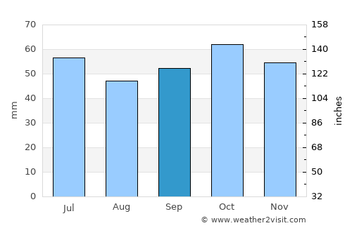 Milton average rain in September