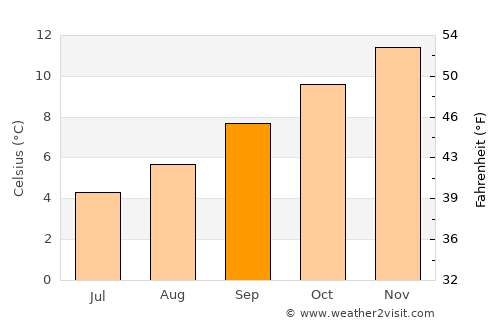Milton average temperature in September
