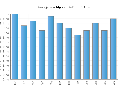 Milton monthly rainfall chart (inches)