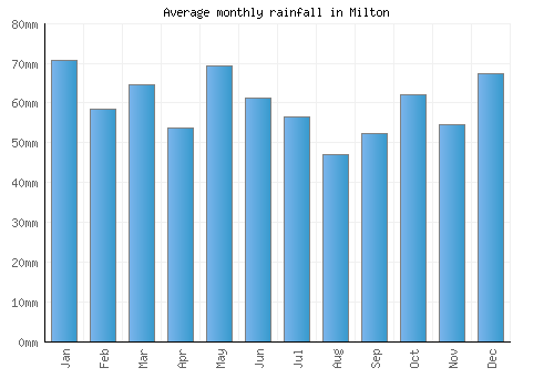 Milton monthly rainfall chart (mm)