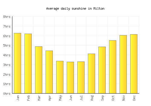 Milton average daily sunshine chart