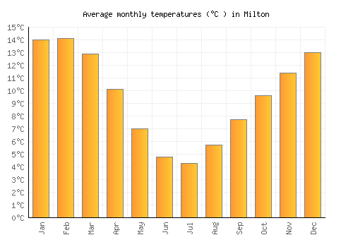 Milton average temperature chart (Celsius)