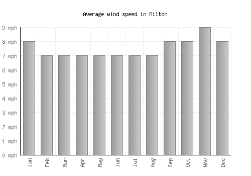 Milton average winspeed by month (mph)