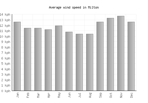 Milton average winspeed by month (km/h)