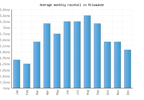 Milwaukee monthly rainfall chart (inches)