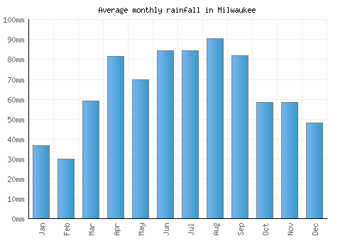 Milwaukee monthly rainfall chart (mm)