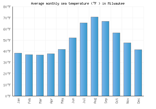 Milwaukee average sea temperature chart (Fahrenheit)