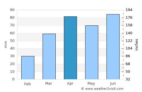 Milwaukee average rain in April