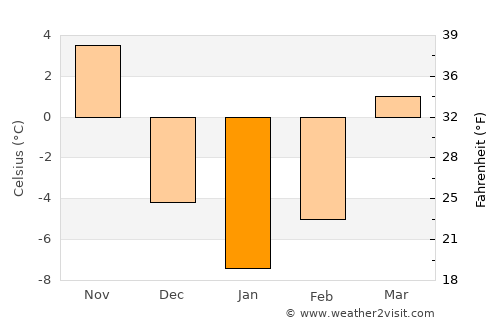 Milwaukee average temperature in January
