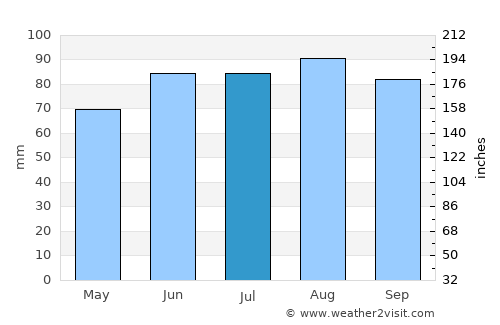 Milwaukee average rain in July