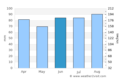 Milwaukee average rain in June