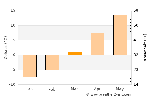 Milwaukee average temperature in March