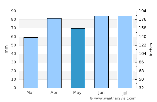 Milwaukee average rain in May