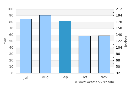 Milwaukee average rain in September