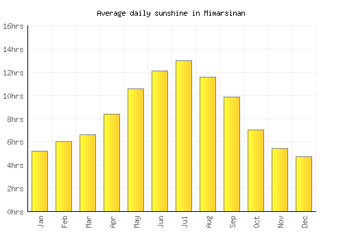 Mimarsinan average daily sunshine chart