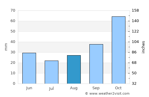 Mimarsinan average rain in August