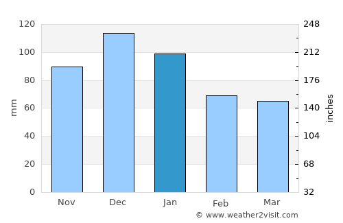 Mimarsinan average rain in January