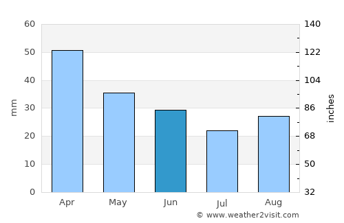 Mimarsinan average rain in June