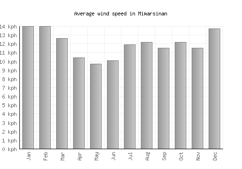 Mimarsinan average winspeed by month (km/h)