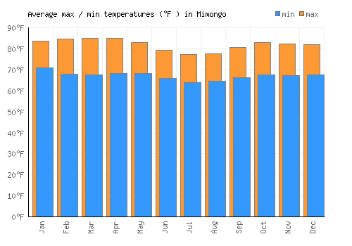Mimongo average minimum / maximum temperatures (Fahrenheit)