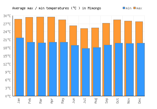 Mimongo average minimum / maximum temperatures (Celsius)
