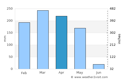 Mimongo average rain in April