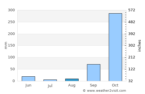 Mimongo average rain in August