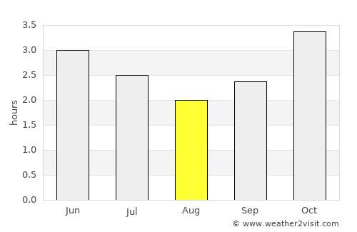 Mimongo average rain in August