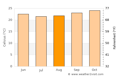 Mimongo average temperature in August