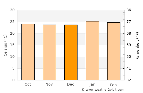Mimongo average temperature in December