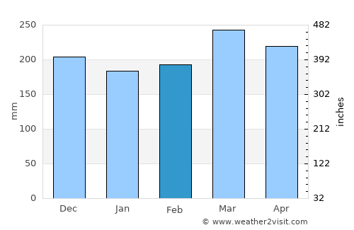 Mimongo average rain in February