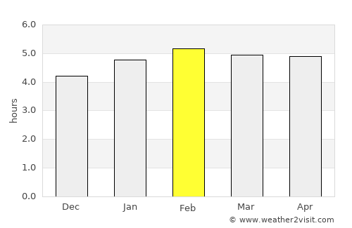 Mimongo average rain in February