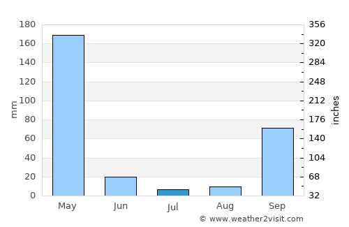 Mimongo average rain in July