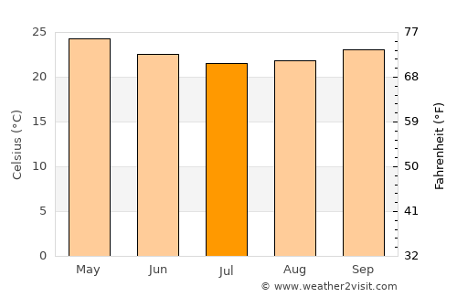 Mimongo average temperature in July