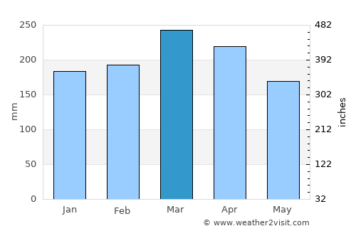 Mimongo average rain in March