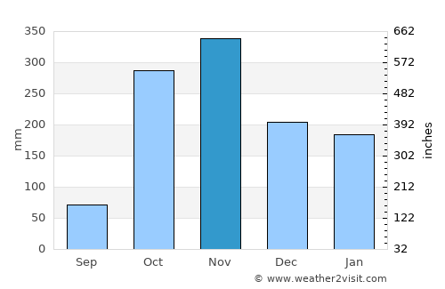 Mimongo average rain in November
