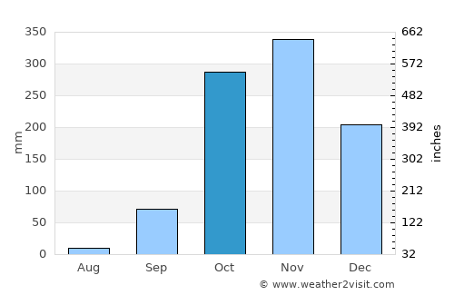 Mimongo average rain in October