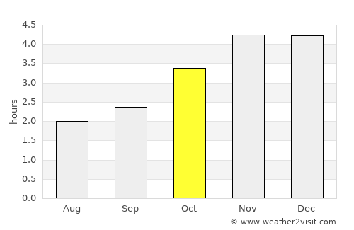 Mimongo average rain in October