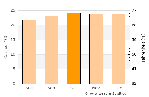 Mimongo average temperature in October