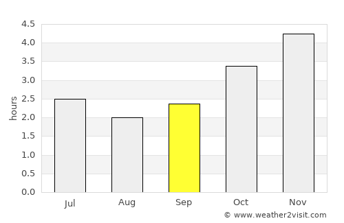 Mimongo average rain in September