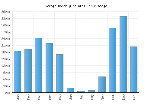Mimongo monthly rainfall chart (mm)