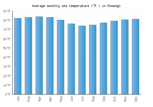 Mimongo average sea temperature chart (Fahrenheit)